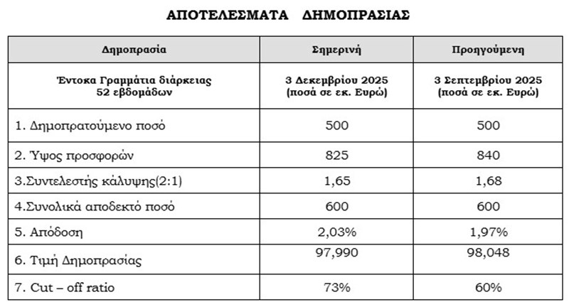 Αυξημένη στο 2,03% η απόδοση των εντόκων έτους - Υπερκάλυψη κατά 1,65 φορές