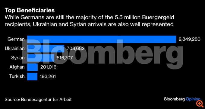 Γερμανία ανεργία Bloomberg