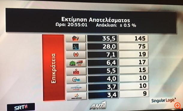 ΥΠΕΣ: Καθαρή νίκη ΣΥΡΙΖΑ με 7,5 μονάδες διαφορά - Εντός ΑΝΕΛ, εκτός ΛΑΕ