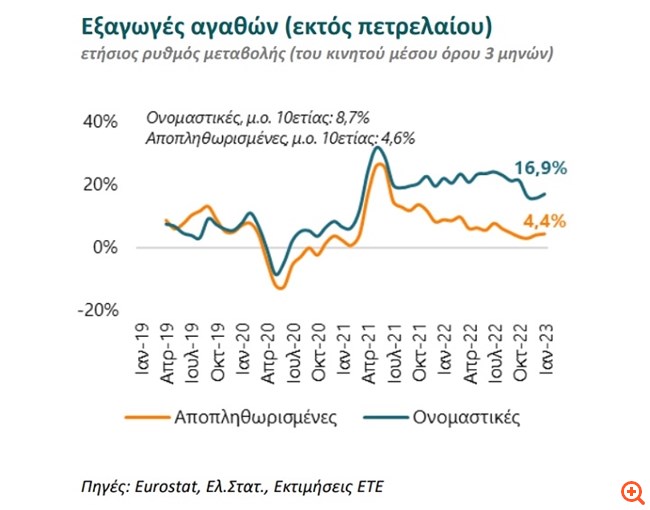 ΕΤΕ: Ελαιόλαδο και "πράσινη" τεχνολογία οι κινητήριες δυνάμεις των ελληνικών εξαγωγών