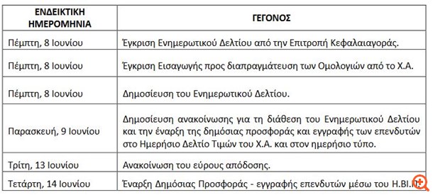 Συστήματα Sunlight: Το χρονοδιάγραμμα της Δημόσιας Προσφοράς του Ομολογιακού