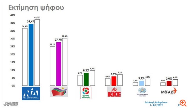 Rass: Στις 11,7 μονάδες η διαφορά ΝΔ- ΣΥΡΙΖΑ στην εκτίμηση ψήφου