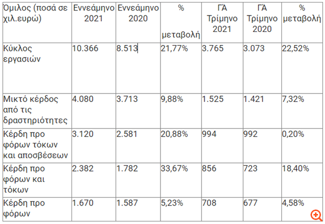 Κτήμα Λαζαρίδη: Αύξηση τζίρου κατά 21% στο εννεάμηνο