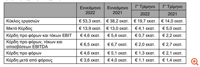 Παπουτσάνης: Στα 3,6 εκατ. ευρώ τα κέρδη στο εννεάμηνο