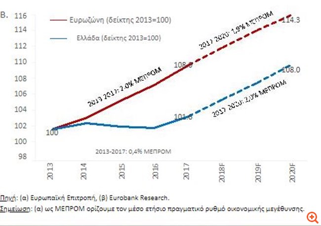 Eurobank: Διευρυμένη θα παραμείνει η ψαλίδα στο πραγματικό κατά κεφαλήν ΑΕΠ Ευρωζώνης - Ελλάδας