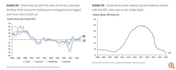 Morgan Stanley: Στο ραντάρ των funds που επενδύουν στις αναπτυγμένες αγορές η Ελλάδα το 2026 - Πολύ ελκυστικές οι ελληνικές μετοχές