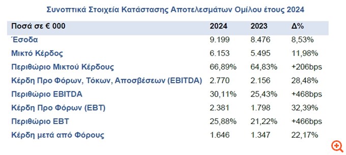 Alpha Trust Συμμετοχών: Αύξηση 22% στα κέρδη μετά από φόρους - Πρόταση για μέρισμα €0,578/μετοχή