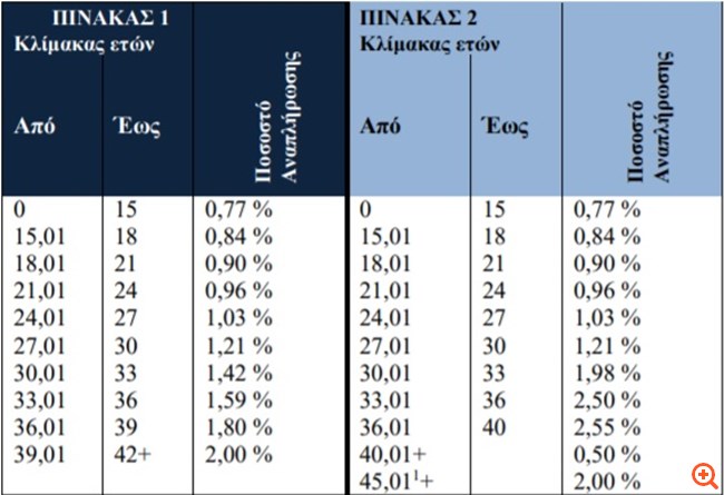 Πώς επανυπολογίζονται οι κύριες συντάξεις με το νόμο Βρούτση
