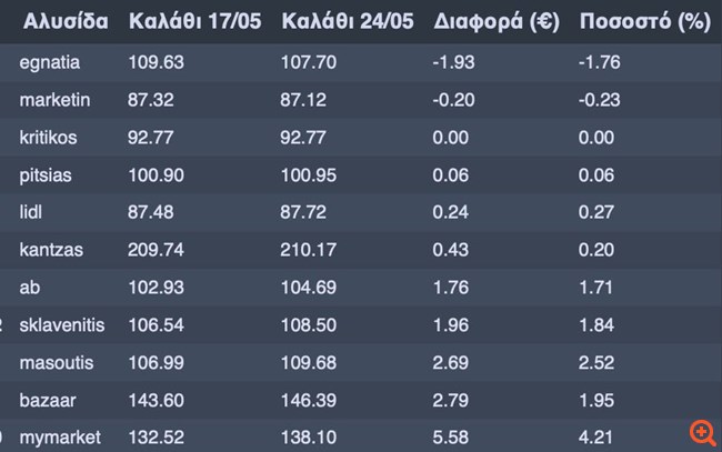 Kαλάθι του Nοικοκυριού: Μειωμένες ή σταθερές οι τιμές στο 96,77% των προϊόντων