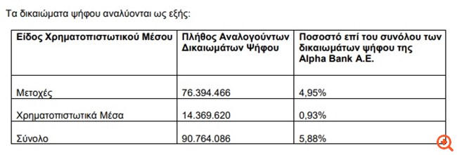 Στο 5,88% τα συνολικά δικαιώματα ψήφου της Black Rock στην Αlpha Bank