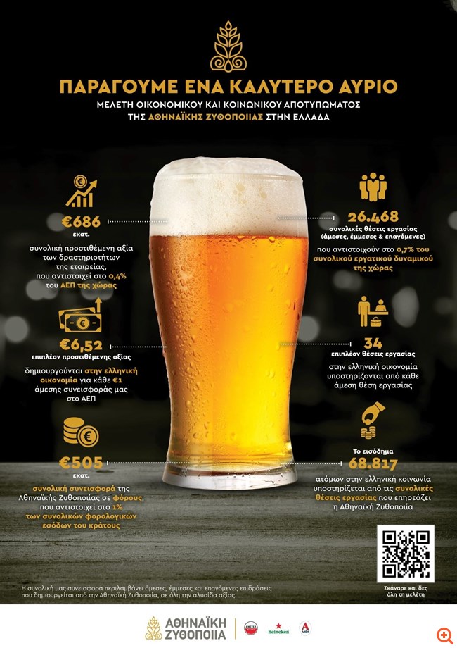 Αθηναϊκή Ζυθοποιία: Στα 686 εκατ. ευρώ η συμβολή της στην ελληνική οικονομία