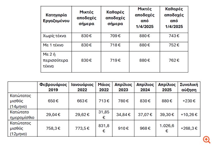 Κ. Μητσοτάκης: Στα 880 ευρώ ο κατώτατος μισθός από την 1η Απριλίου