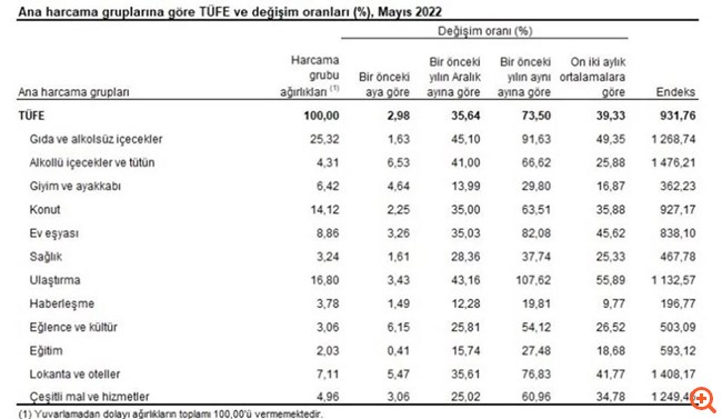 Σε υψηλό 24 ετών, στο 73,5% ο πληθωρισμός στην Τουρκία