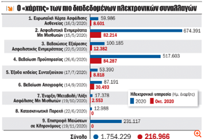 Ταμεία: Ολική ψηφιοποίηση του ΕΦΚΑ