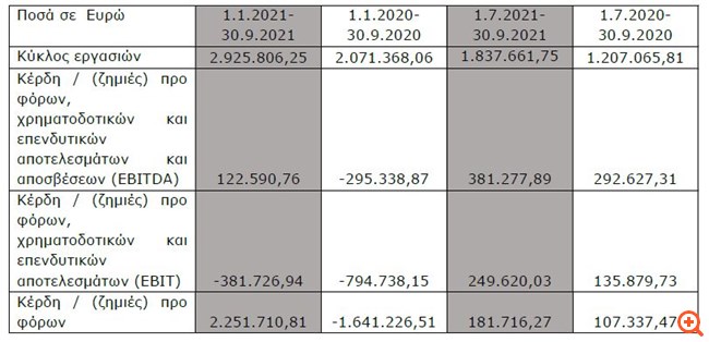 Centic: Στα 2,25 εκατ. ευρώ τα κέρδη προ φόρων