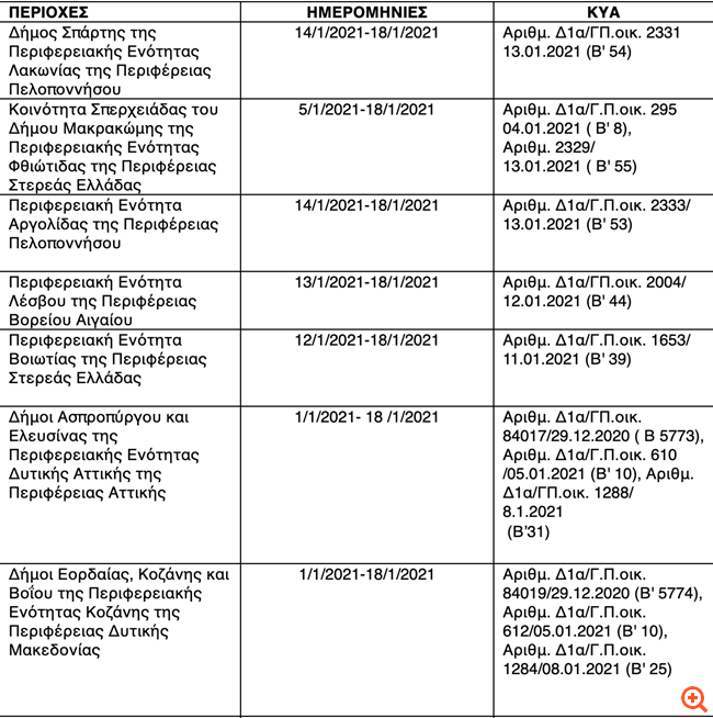 Αναστολές συμβάσεων Ιανουαρίου: Από 19 έως 31/1 οι δηλώσεις εργοδοτών -εργαζομένων