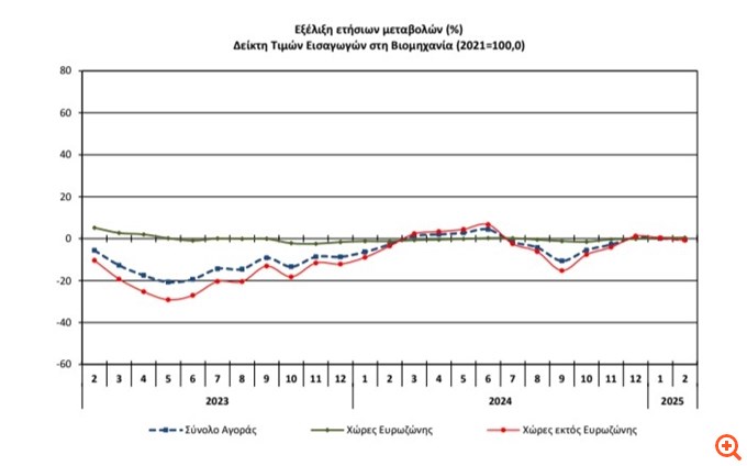 Μείωση 0,5% των τιμών εισαγωγού στη Βιομηχανία τον Φεβρουάριο