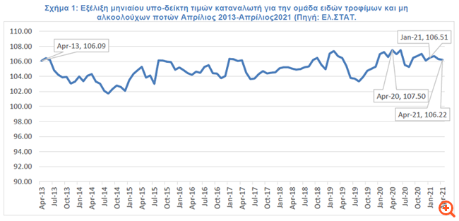Έρευνα ΙΕΛΚΑ: Σημαντικές αυξήσεις στις διεθνείς τιμές των πρώτων υλών για τα τρόφιμα και ποτά