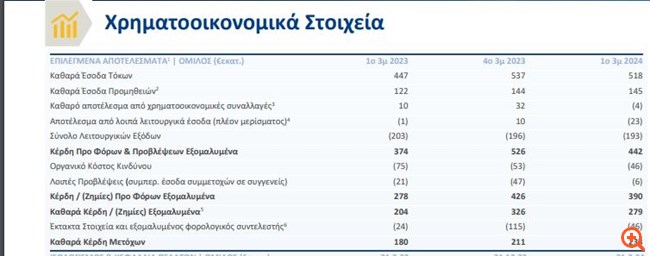 Τρ. Πειραιώς: Στα 233 εκατ. ευρώ τα καθαρά κέρδη στο α' τρίμηνο - Απόδοση ιδίων κεφαλαίων στο 16,5%