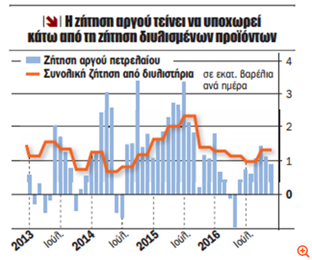 4+1 οίκοι προειδοποιούν για το πετρέλαιο