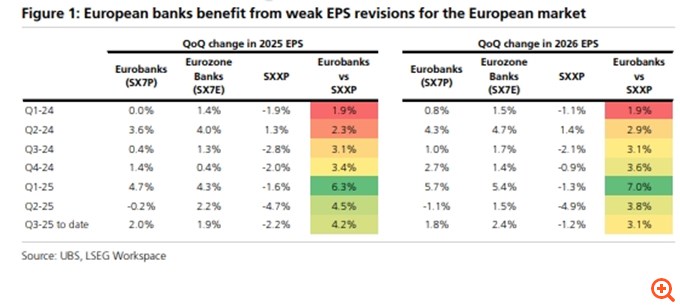UBS: Γιατί οι επενδυτές θα συνεχίσουν να αγοράζουν ευρωπαϊκές τράπεζες και ειδικά ελληνικές, παρά το ισχυρό ράλι