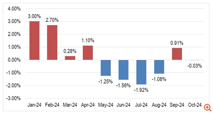 ΙΕΛΚΑ: Περαιτέρω σταθεροποίηση των τιμών στα σουπερμάρκετ στο 10μηνο