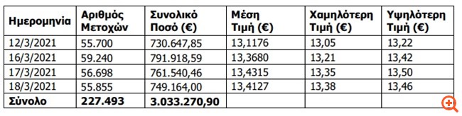 ΟΤΕ: Αγορά ιδίων μετοχών
