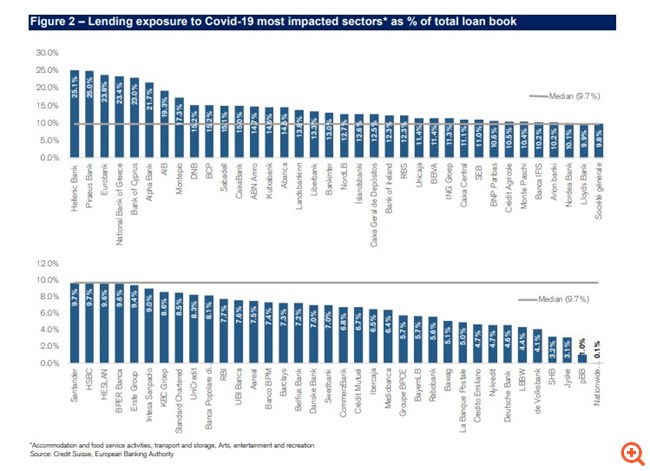 Credit Suisse: Αντοχές στην πανδημία έδειξαν οι ευρωπαϊκές τράπεζες - Τι λέει για τις ελληνικές