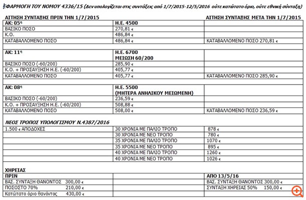 Συντάξεις 150 ευρώ θα δώσει ο νόμος Κατρούγκαλου