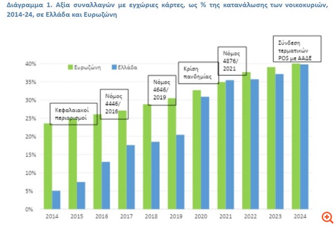 Μελέτη ΙΟΒΕ: Δεύτερη η Ελλάδα στην Ε.Ε. στην εξάπλωση της χρήσης καρτών τη δεκαετία 2015-2024