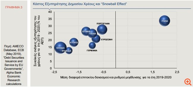Alpha Bank: Μειώνεται ο κίνδυνος χώρας