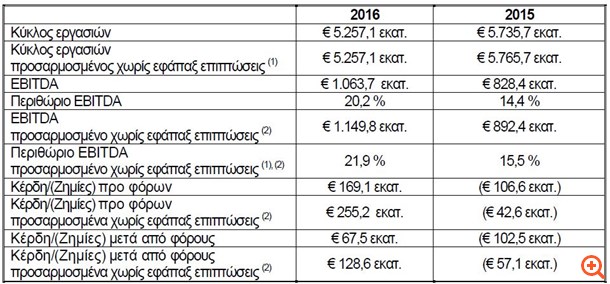 "Μίκρυνε" 8,3% η ΔΕΗ το 2016