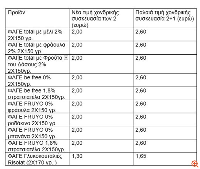 Με τρικ ανεβάζουν τις τιμές στα ράφια - Το παράδειγμα της ΦΑΓΕ