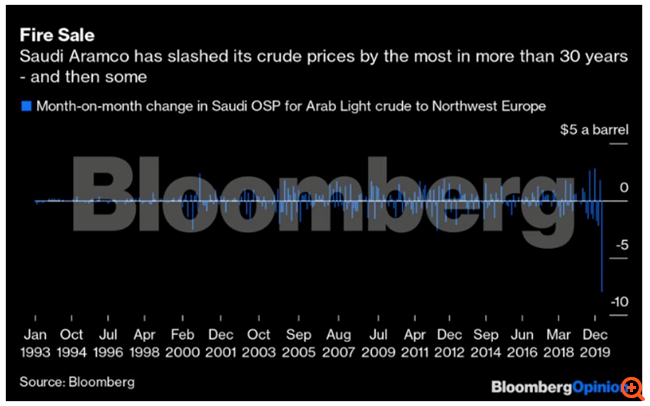 Πετρέλαιο: Η μάχη της Σαουδικής Αραβίας με τη Ρωσία δεν θα τελειώσει σύντομα