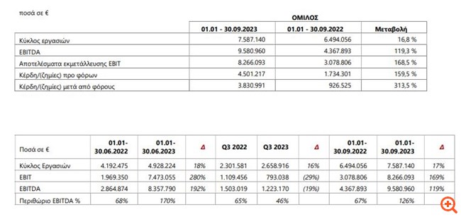 Reds: Στο +314% τα καθαρά κέρδη στο εννεάμηνο σε ετήσια βάση