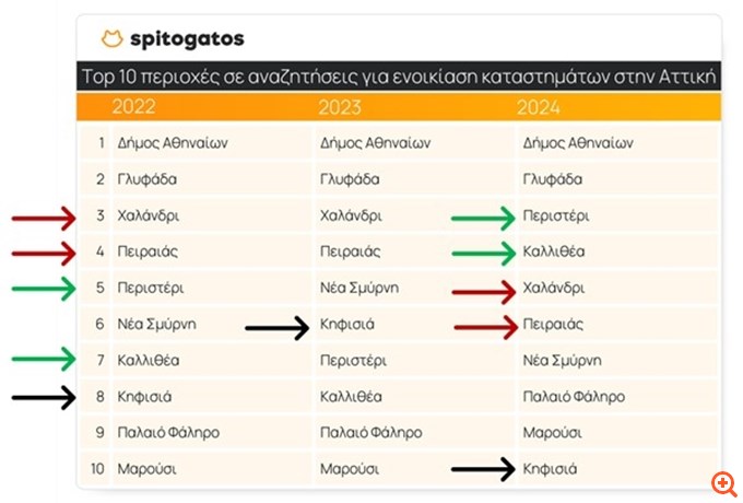 Οι περιοχές με την υψηλότερη ζήτηση ενοικίασης καταστημάτων και αποθηκών σε Αττική και Θεσσαλονίκη