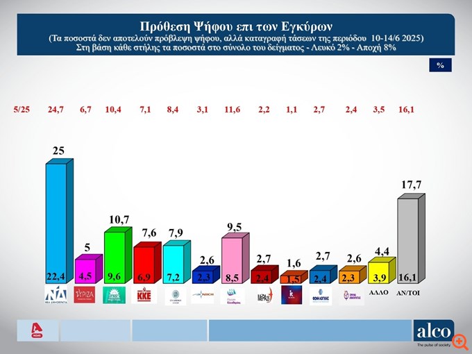 Δημοσκόπηση Alpha: Στις 14,3 μονάδες το προβάδισμα Ν.Δ. - Δεύτερο το ΠΑΣΟΚ