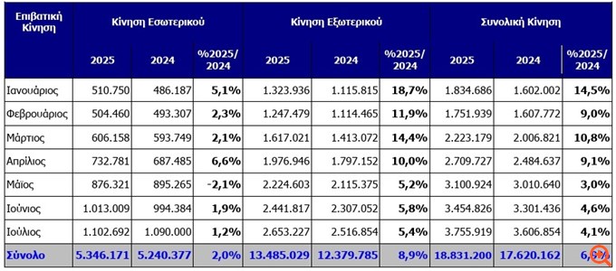 Ελ. Βενιζέλος: Αυξημένη κατά 4,1% η επιβατική κίνηση τον Ιούλιο