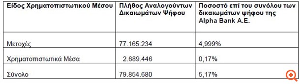 Alpha Bank: Στο 5,17% το ποσοστό της BlackRock