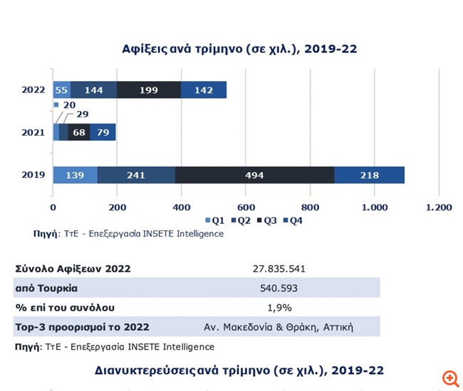 Πόσο θα κοστίζει η νέα τουριστική βίζα για τους Τούρκους