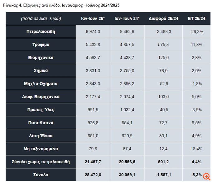 Ανάλυση ΣΕΒΕ: Ανθεκτικότητα των ελληνικών εξαγωγών χωρίς πετρελαιοειδή