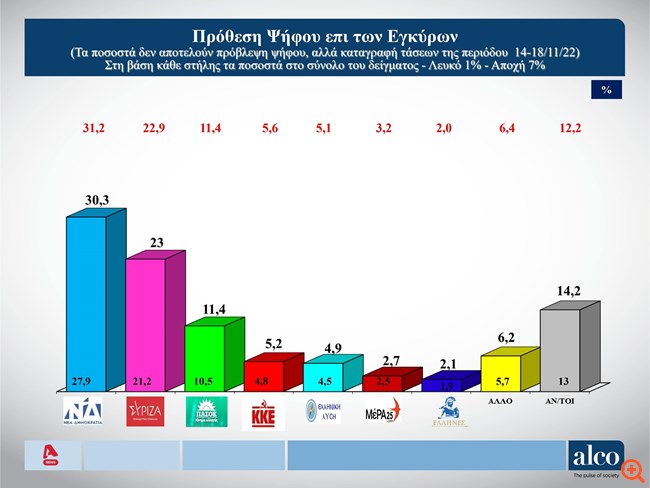 Δημοσκόπηση Alco: Προβάδισμα 7,3 μονάδων για τη ΝΔ