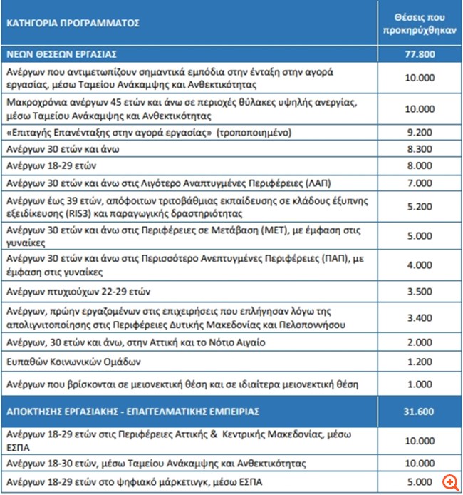 Πού δημιουργήθηκαν οι 109.037 νέες θέσεις εργασίας μέσω ΔΥΠΑ