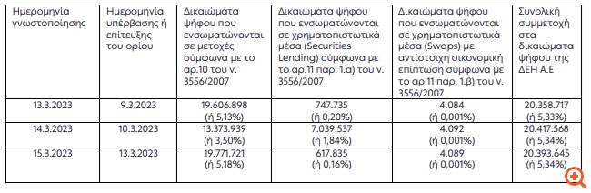 ΔΕΗ: Με 5,34% στα δικαιώματα ψήφου η Goldman Sachs