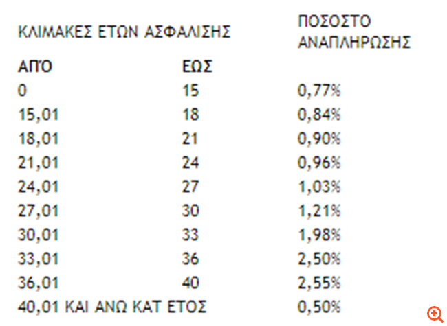 Σε δημόσια διαβούλευση το ασφαλιστικό νομοσχέδιο