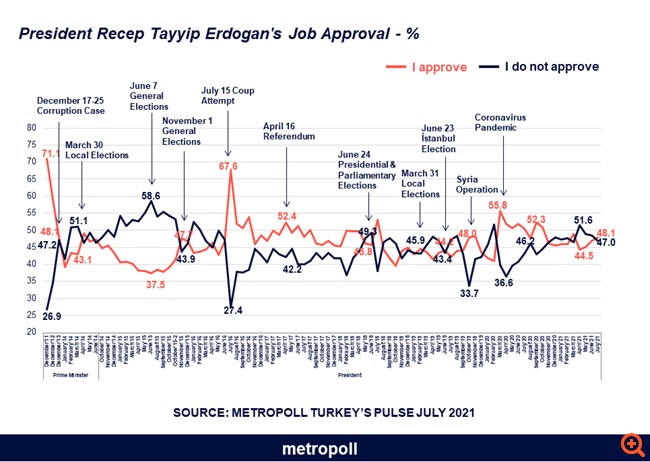 "Βυθίζεται" η αποδοχή Ερντογάν από τους "δικούς του" - Αυξάνεται η αποδοχή των φιλοκούρδων