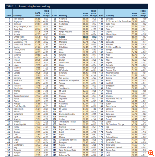 Παγκόσμια Τράπεζα: Κατρακυλά κι άλλο η Ελλάδα στον δείκτη Doing Business