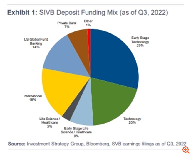 Goldman Sachs: Η κατάρρευση της SVB και οι επιπτώσεις για τις αγορές και τη νομισματική πολιτική – Πόσο μεγάλος είναι ο κίνδυνος μετάδοσης