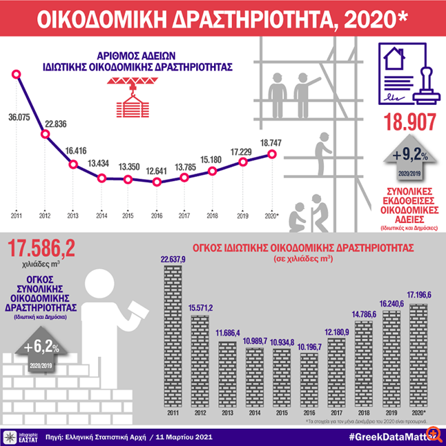 ΕΛΣΤΑΤ: Αυξήθηκε το 2020 η οικοδομική δραστηριότητα