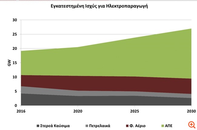 Ραγδαίες αλλαγές στην ηλεκτροπαραγωγή